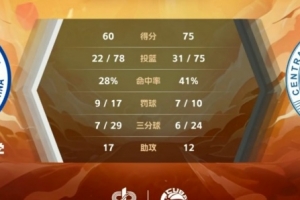 ??CUBAL-陳茂姿23+10 田媛媛18+6+10 中南大學力克中國海大